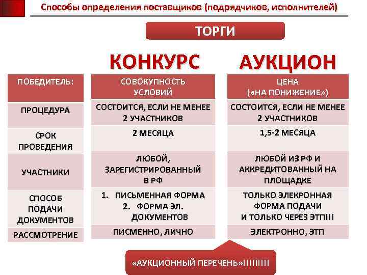 Способы определения поставщиков (подрядчиков, исполнителей) ТОРГИ КОНКУРС АУКЦИОН ПРОЦЕДУРА СОСТОИТСЯ, ЕСЛИ НЕ МЕНЕЕ 2