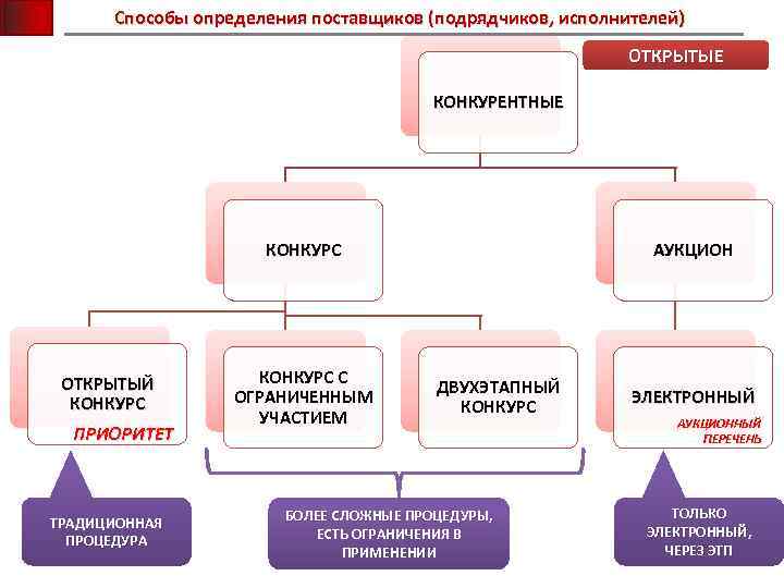 Способы определения поставщиков (подрядчиков, исполнителей) ОТКРЫТЫЕ КОНКУРЕНТНЫЕ КОНКУРС ОТКРЫТЫЙ КОНКУРС ПРИОРИТЕТ ТРАДИЦИОННАЯ ПРОЦЕДУРА КОНКУРС