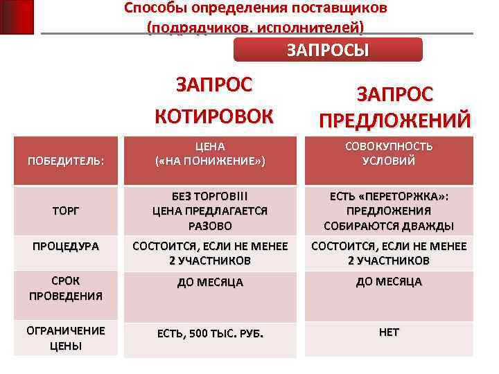 Способы определения поставщиков (подрядчиков, исполнителей) ЗАПРОСЫ ЗАПРОС КОТИРОВОК ЗАПРОС ПРЕДЛОЖЕНИЙ ЦЕНА ( «НА ПОНИЖЕНИЕ»