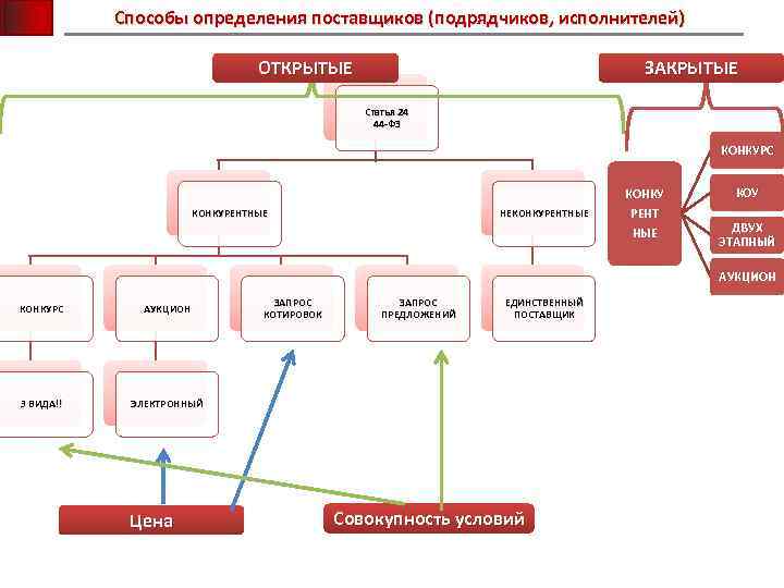 Способы определения поставщиков (подрядчиков, исполнителей) ОТКРЫТЫЕ ЗАКРЫТЫЕ Статья 24 44 -ФЗ КОНКУРС КОНКУРЕНТНЫЕ НЕКОНКУРЕНТНЫЕ