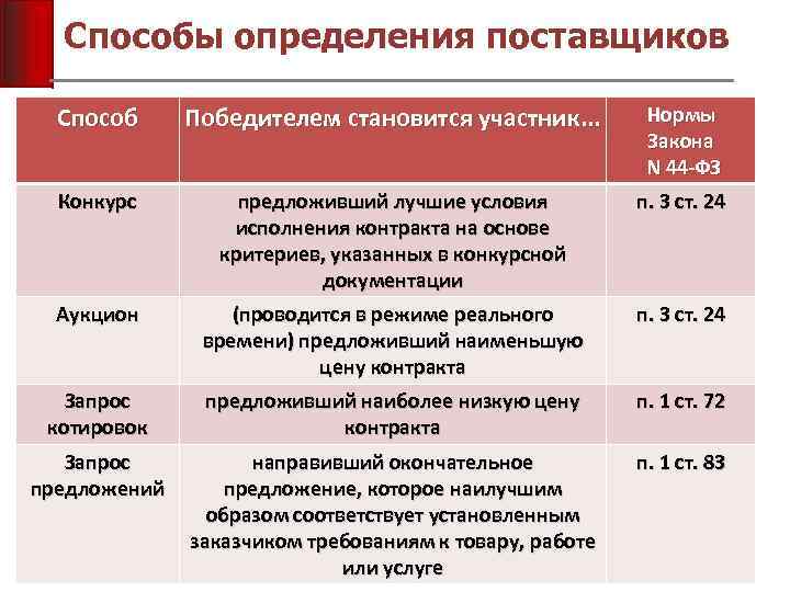 Способы определения поставщиков Способ Победителем становится участник. . . Нормы Закона N 44 -ФЗ