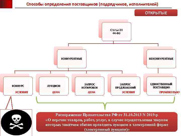 Способы определения поставщиков (подрядчиков, исполнителей) ОТКРЫТЫЕ Статья 24 44 -ФЗ КОНКУРЕНТНЫЕ КОНКУРС УСЛОВИЯ АУКЦИОН