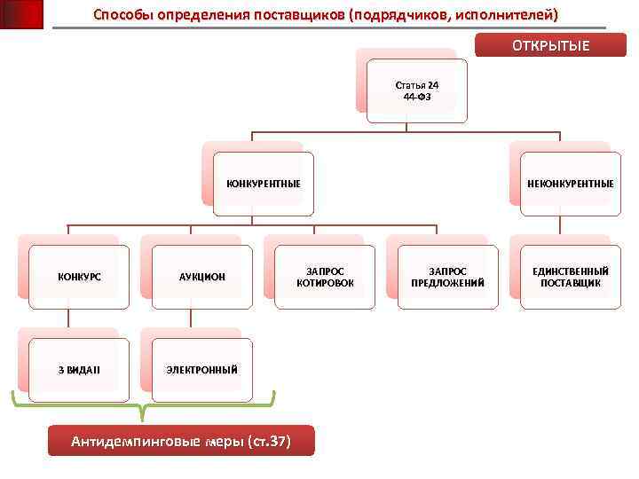 Способы определения поставщиков (подрядчиков, исполнителей) ОТКРЫТЫЕ Статья 24 44 -ФЗ КОНКУРЕНТНЫЕ КОНКУРС АУКЦИОН 3