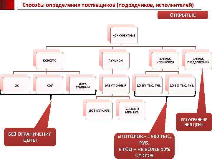 Способы определения поставщиков (подрядчиков, исполнителей) ОТКРЫТЫЕ КОНКУРЕНТНЫЕ КОНКУРС ОК КОУ ЗАПРОС КОТИРОВОК АУКЦИОН ДВУХ