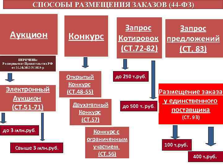 СПОСОБЫ РАЗМЕЩЕНИЯ ЗАКАЗОВ (44 -ФЗ) Аукцион Конкурс Запрос Котировок предложений (СТ. 72 -82) (СТ.