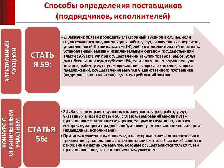 КОНКУРС С ОГРАНИЧЕННЫМ УЧАСТИЕМ ЭЛЕКТРОННЫЙ АУКЦИОН Способы определения поставщиков (подрядчиков, исполнителей) СТАТЬ Я 59: