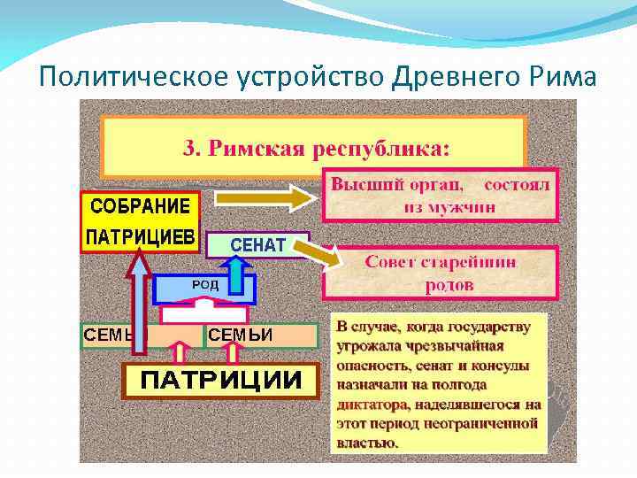 Схема управления в древнейшем риме 5 класс история древнего мира