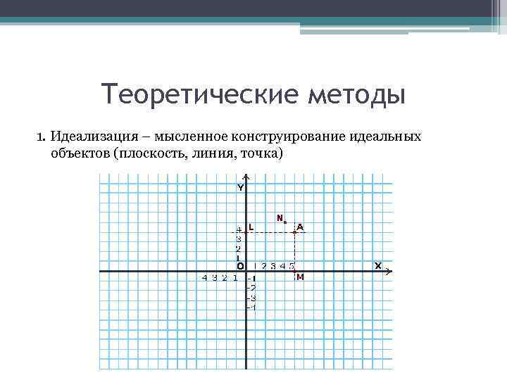 Теоретические методы 1. Идеализация – мысленное конструирование идеальных объектов (плоскость, линия, точка) 