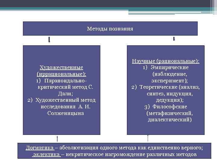 Методы познания Художественные (иррациональные): 1) Параноидальнокритический метод С. Дали; 2) Художественный метод исследования А.