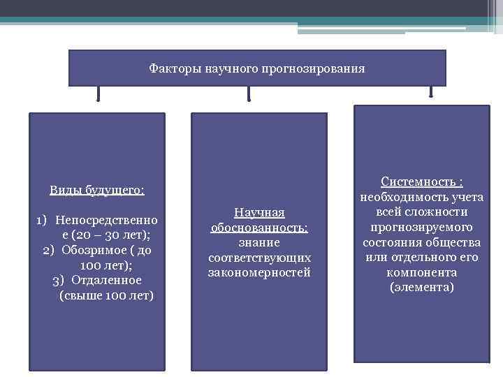 Факторы научного прогнозирования Виды будущего: 1) Непосредственно е (20 – 30 лет); 2) Обозримое