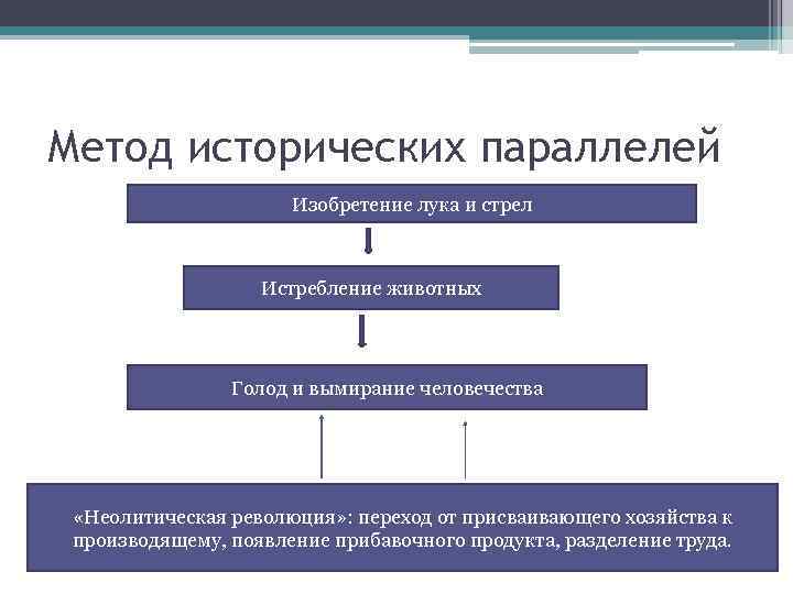 Метод исторических параллелей Изобретение лука и стрел Истребление животных Голод и вымирание человечества «Неолитическая