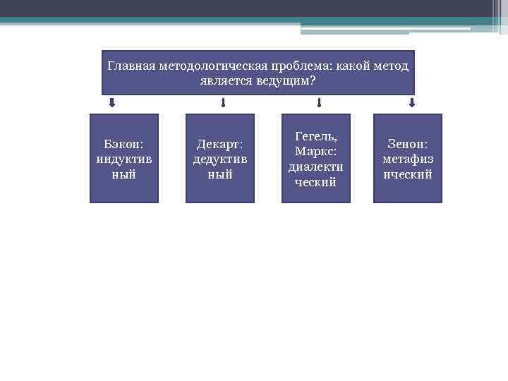 Главная методологическая проблема: какой метод является ведущим? Бэкон: индуктив ный Декарт: дедуктив ный Гегель,