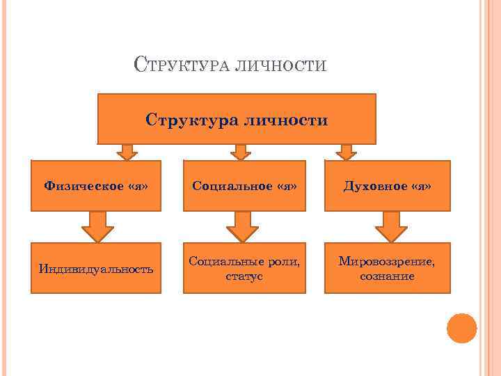 СТРУКТУРА ЛИЧНОСТИ Структура личности Физическое «я» Социальное «я» Духовное «я» Индивидуальность Социальные роли, статус