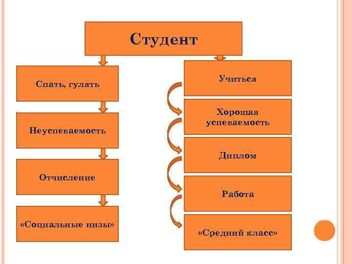 Студент Спать, гулять Неуспеваемость Учиться Хорошая успеваемость Диплом Отчисление Работа «Социальные низы» «Средний класс»