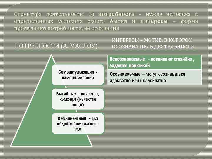 Структура деятельности: 3) потребности – нужда человека в определенных условиях своего бытия и интересы