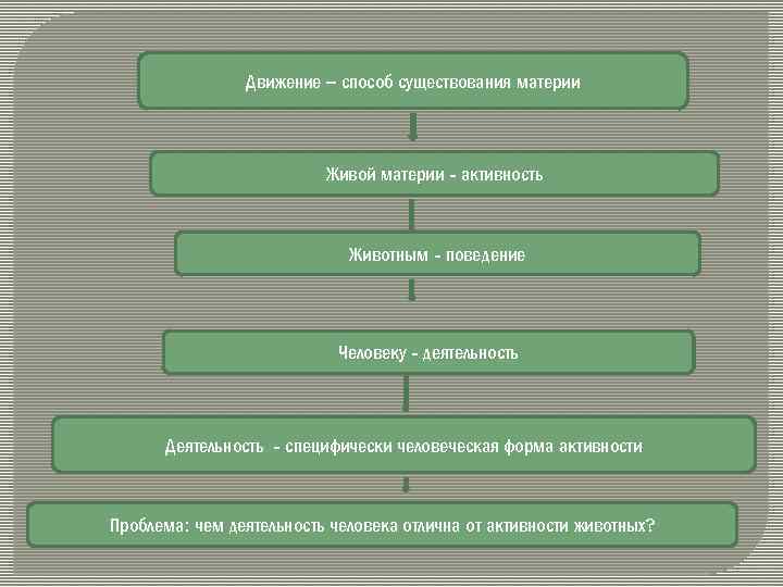 Движение – способ существования материи Живой материи - активность Животным - поведение Человеку -