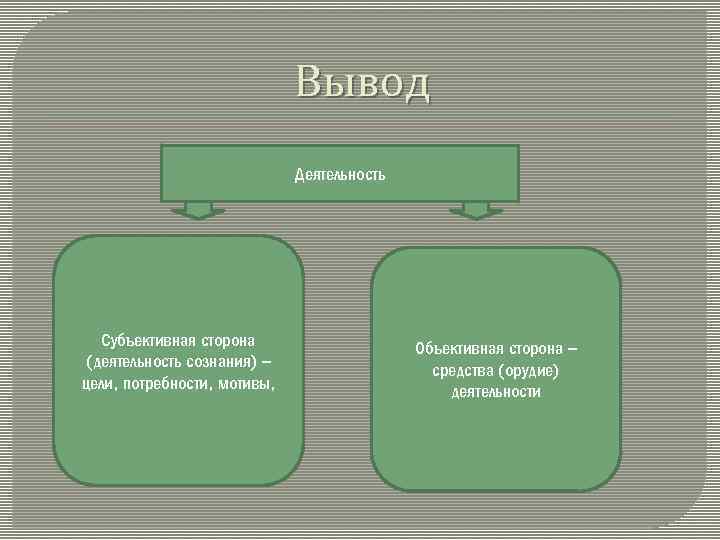 Вывод Деятельность Субъективная сторона (деятельность сознания) – цели, потребности, мотивы, Объективная сторона – средства