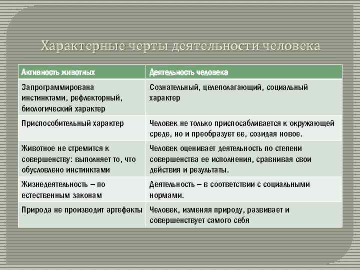 Деятельность человека носит сознательный характер