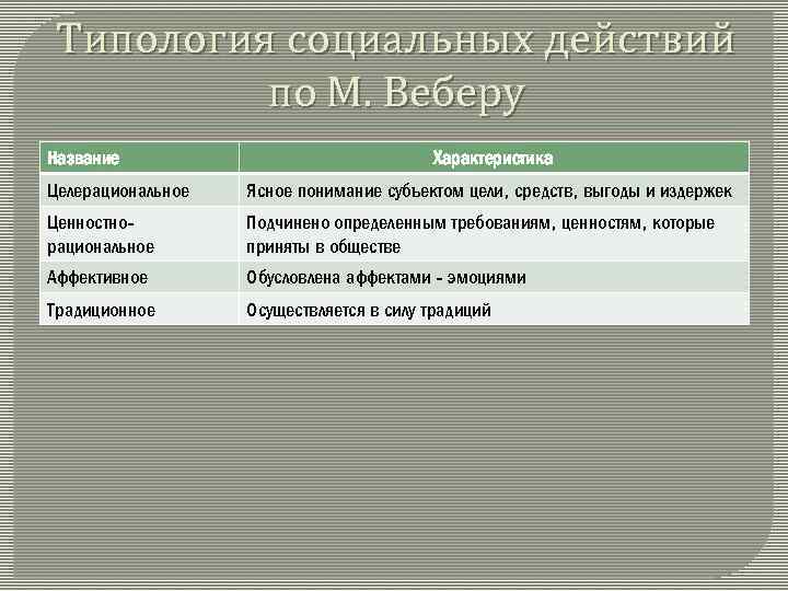 Типология социальных действий по М. Веберу Название Характеристика Целерациональное Ясное понимание субъектом цели, средств,