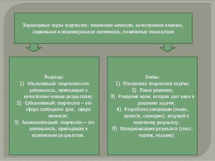 Характерные черты творчества: изменение личности, качественная новизна, социальная и индивидуальная значимость, позитивные последствия Подходы: