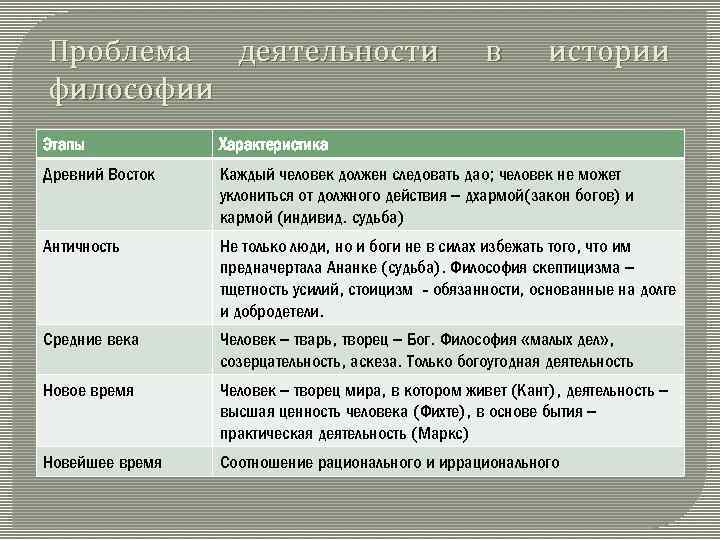 Проблема деятельности философии в истории Этапы Характеристика Древний Восток Каждый человек должен следовать дао;