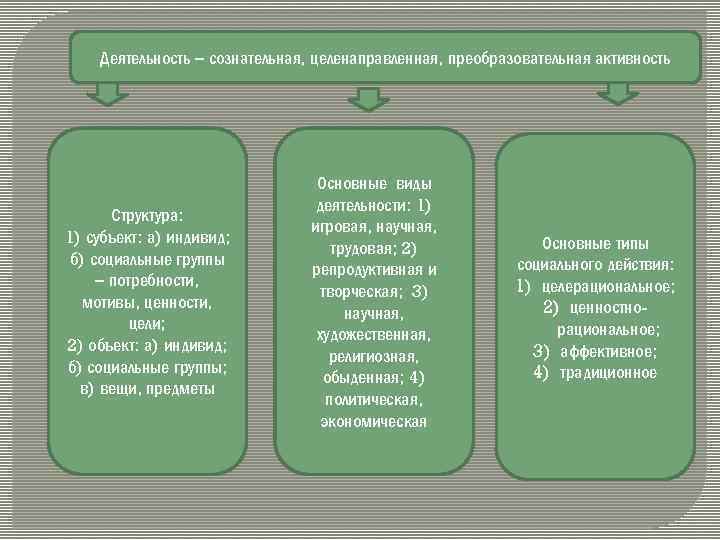 Деятельность – сознательная, целенаправленная, преобразовательная активность Структура: 1) субъект: а) индивид; б) социальные группы