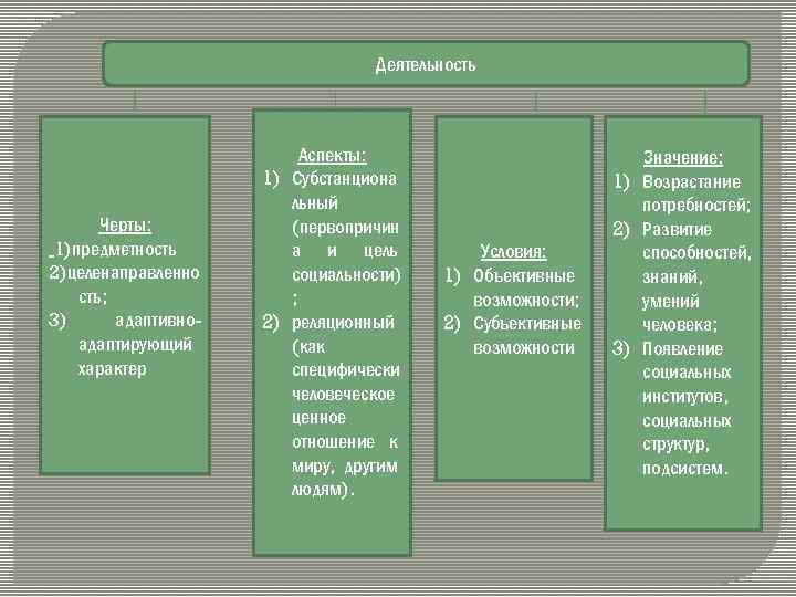 Деятельность Черты: 1)предметность 2)целенаправленно сть; 3) адаптивноадаптирующий характер Аспекты: 1) Субстанциона льный (первопричин а