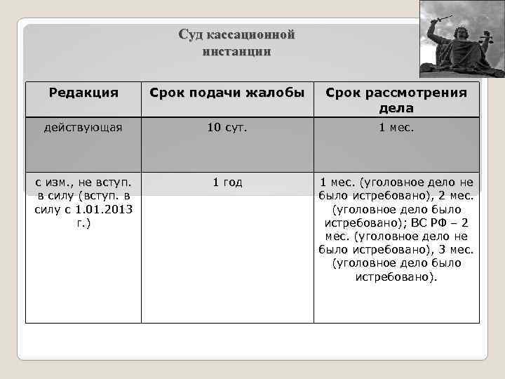 Суд кассационной инстанции Редакция Срок подачи жалобы Срок рассмотрения дела действующая 10 сут. 1