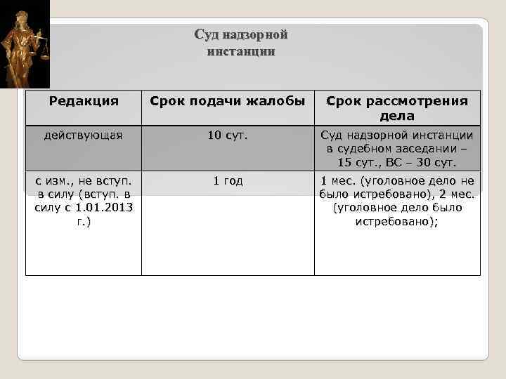 Суд надзорной инстанции Редакция Срок подачи жалобы Срок рассмотрения дела действующая 10 сут. Суд