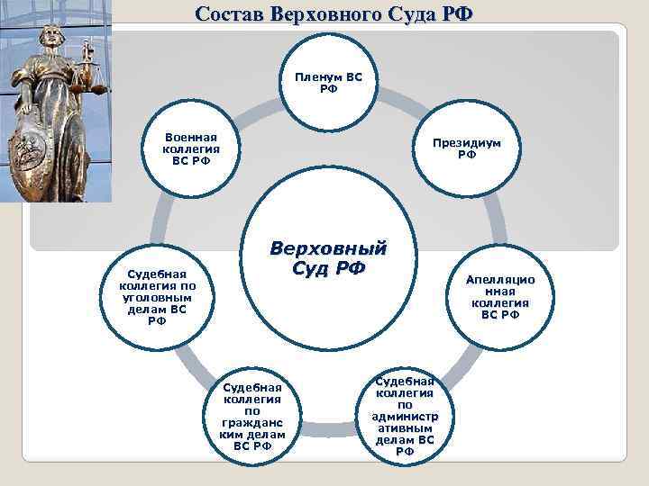 Внутренняя структура верховного суда рф схема