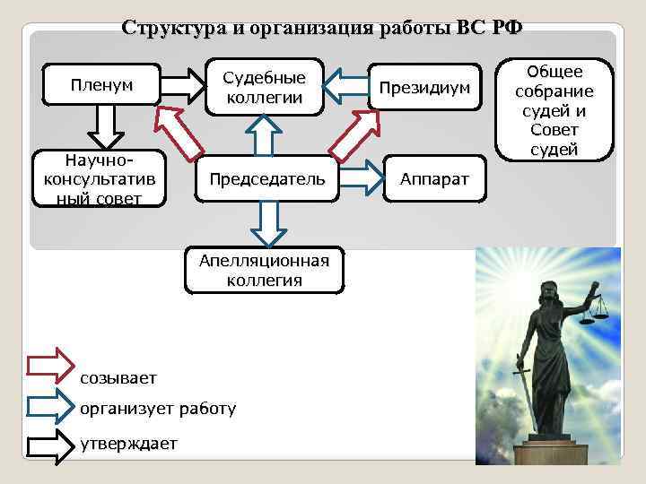 Схема система судов общей юрисдикции рф схема