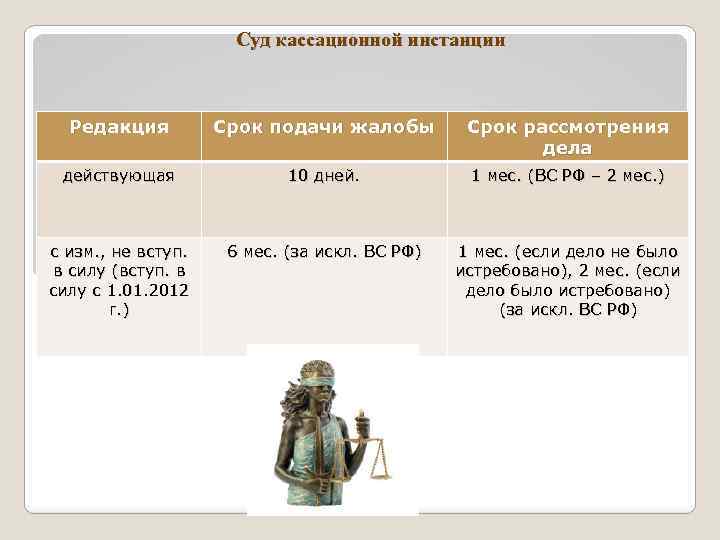 Суд кассационной инстанции Редакция Срок подачи жалобы Срок рассмотрения дела действующая 10 дней. 1