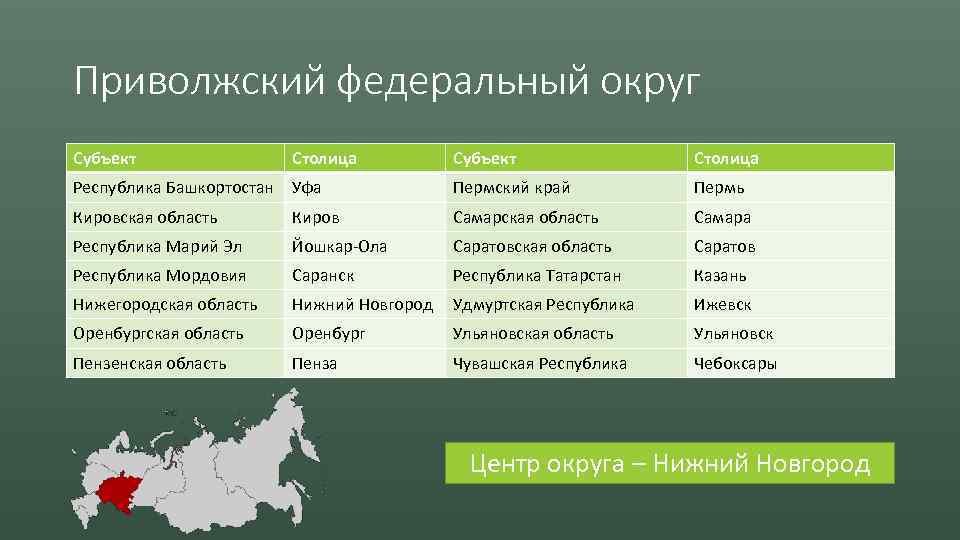 Приволжский федеральный округ Субъект Столица Республика Башкортостан Уфа Пермский край Пермь Кировская область Киров