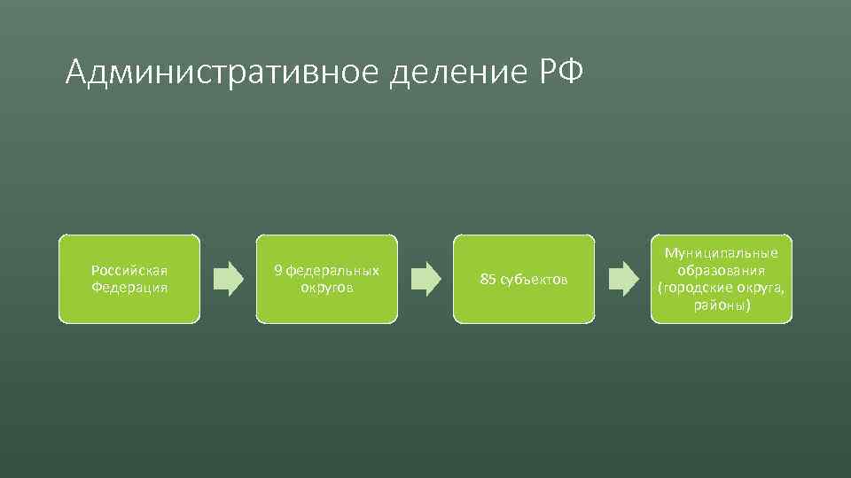 Административное деление РФ Российская Федерация 9 федеральных округов 85 субъектов Муниципальные образования (городские округа,