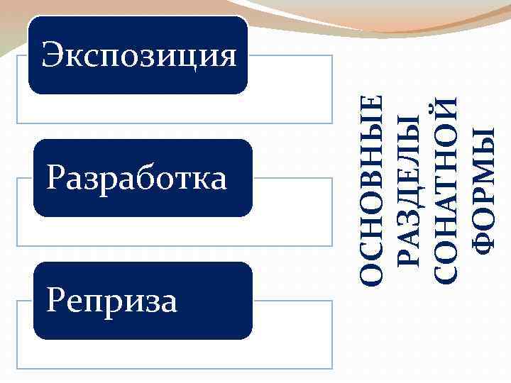 Разработка Реприза ОСНОВНЫЕ РАЗДЕЛЫ СОНАТНОЙ ФОРМЫ Экспозиция 