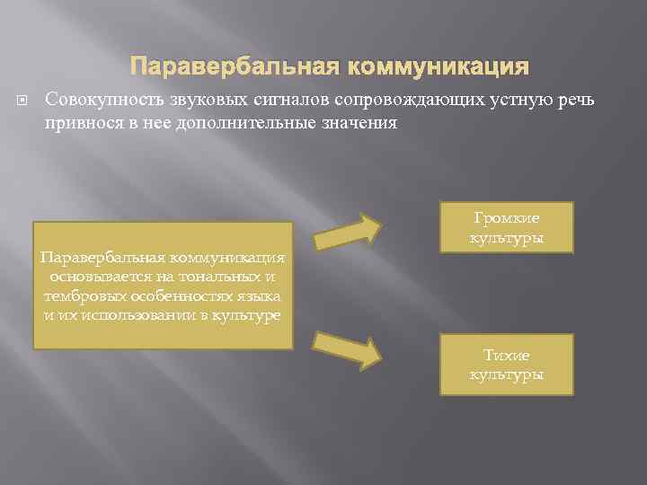 Паравербальная коммуникация Совокупность звуковых сигналов сопровождающих устную речь привнося в нее дополнительные значения Паравербальная