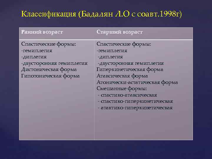 Классификация (Бадалян Л. О с соавт. 1998 г) Ранний возраст Старший возраст Спастические формы: