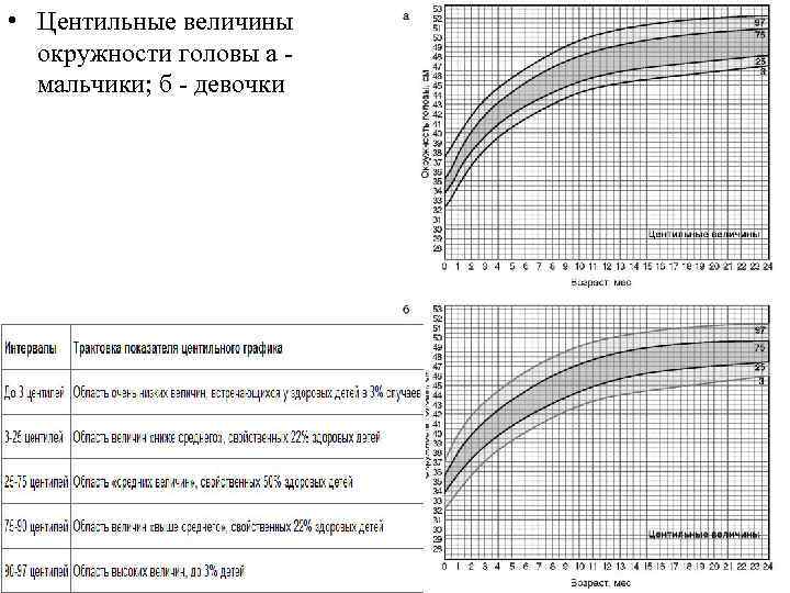 Центильные таблицы