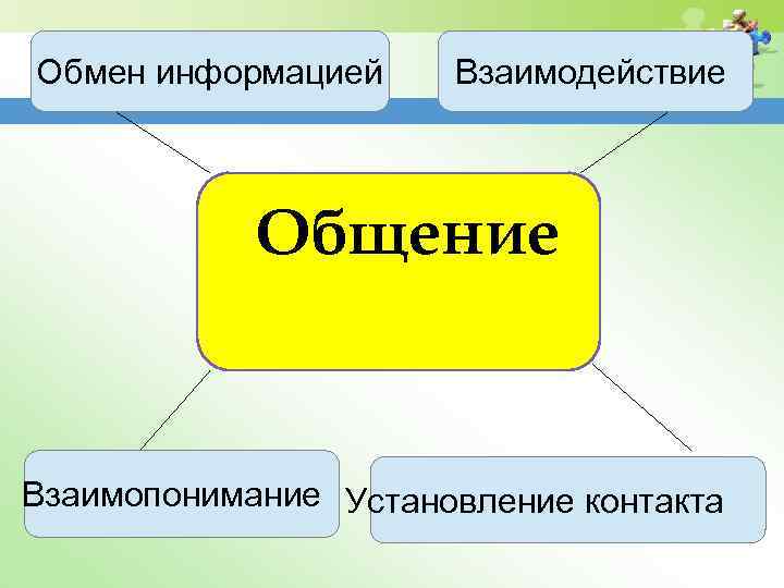 Обмен информацией Взаимодействие Общение Взаимопонимание Установление контакта 