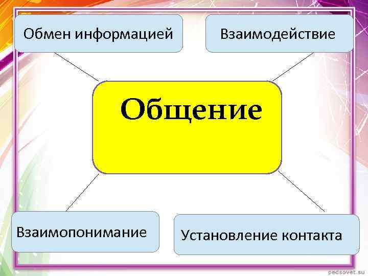 Обмен информацией Взаимодействие Общение Взаимопонимание Установление контакта 