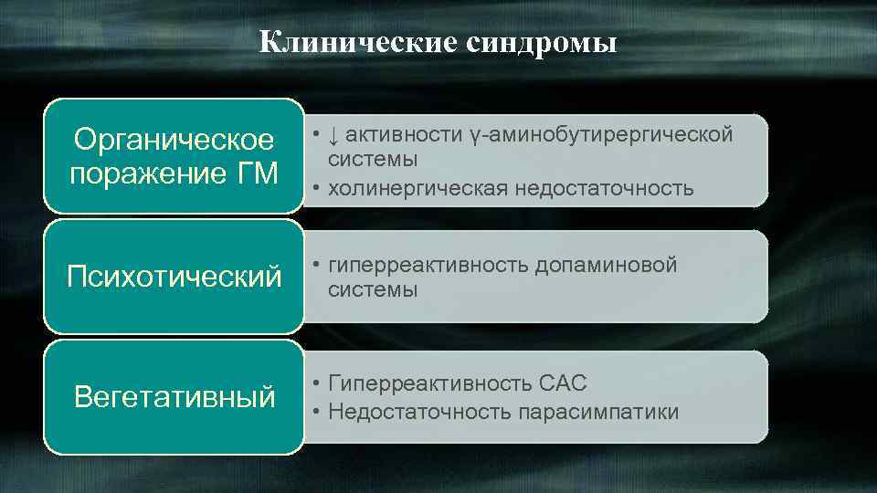Клинические синдромы Органическое поражение ГМ • ↓ активности γ-аминобутирергической системы • холинергическая недостаточность Психотический