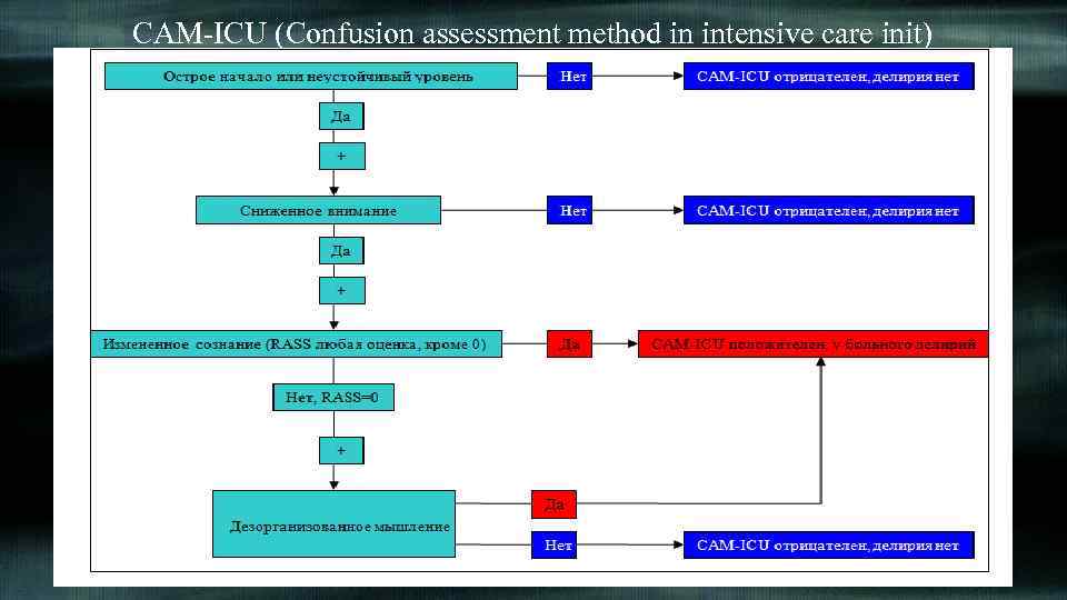 CAM-ICU (Confusion assessment method in intensive care init) 