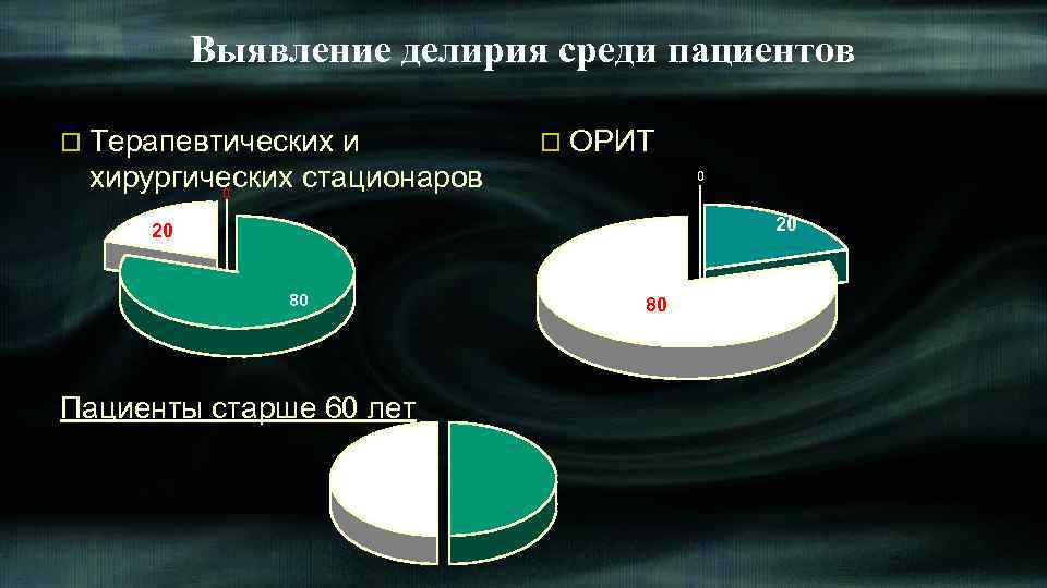 Выявление делирия среди пациентов o Терапевтических и хирургических стационаров 0 o ОРИТ 0 20
