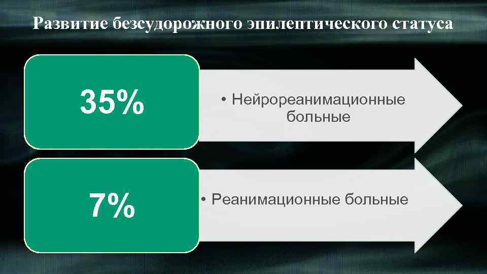 Развитие безсудорожного эпилептического статуса 35% 7% • Нейрореанимационные больные • Реанимационные больные 