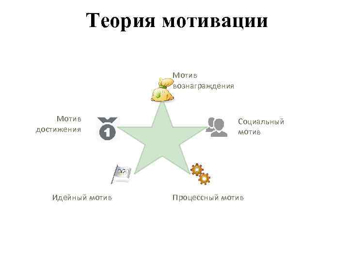 Теория мотивации Мотив вознаграждения Мотив достижения Идейный мотив Социальный мотив Процессный мотив 