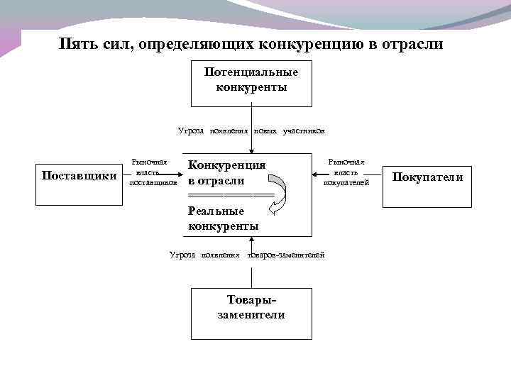 Пять сил, определяющих конкуренцию в отрасли Потенциальные конкуренты Угроза появления новых участников Поставщики Рыночная