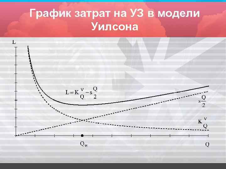 График затрат на УЗ в модели Уилсона 