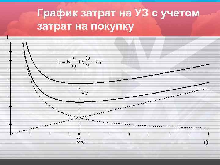 График затрат на УЗ с учетом затрат на покупку 