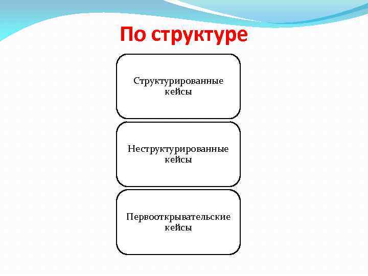 По структуре Структурированные кейсы Неструктурированные кейсы Первооткрывательские кейсы 