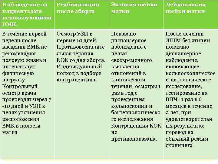 Наблюдение за Реабилитация пациентками после аборта использующими ВМК. Эктопия шейки матки Лейкоплакия шейки матки